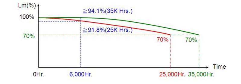 LM-80 life requirement diagram
